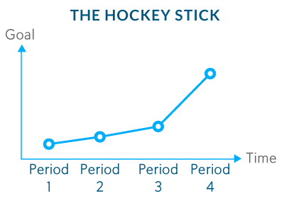 The Hockey Stick Goal